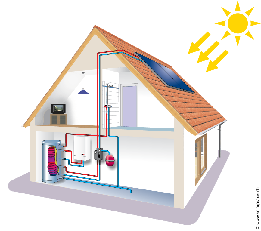 CESI: Chauffe Eau Solaire Individuel