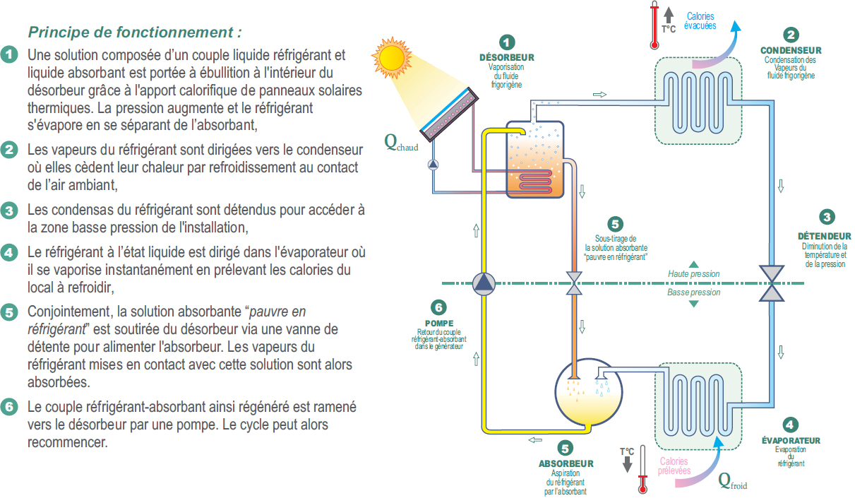 Climatisation solaire à Absorption