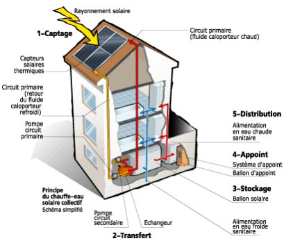 Chauffe-eau solaire (CESI)