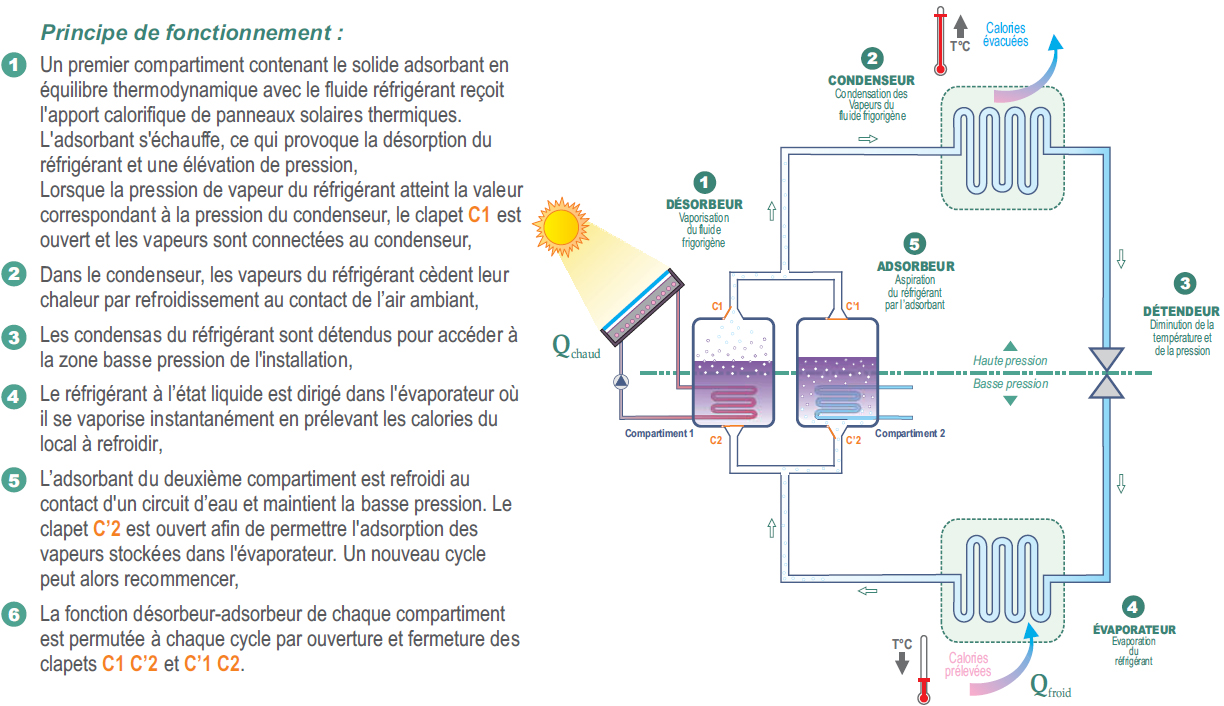 Climatisation solaire à adsorption