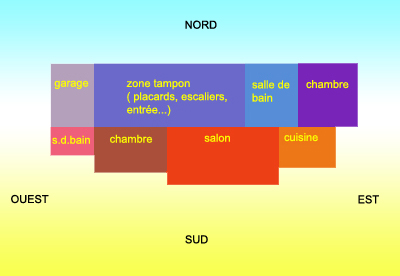 Distribution des pièces en fonction de l'orientation