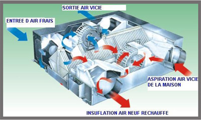 Ventilation double flux