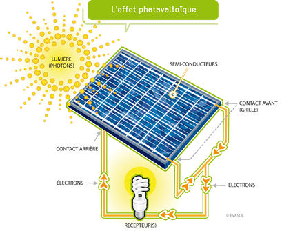 L'effet photovoltaique