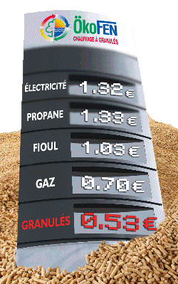 L'énergie bois est de loin la moins chère