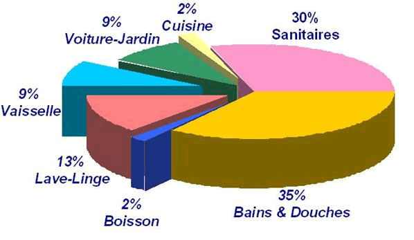 Répartition des usages de l'eau