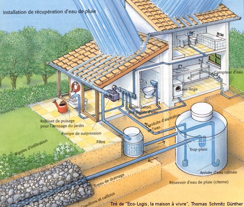 Récupération d'eau de pluie pour tous les usages